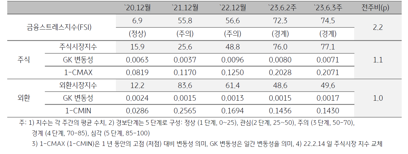 미얀마 금융스트레스지수 (FSI)
