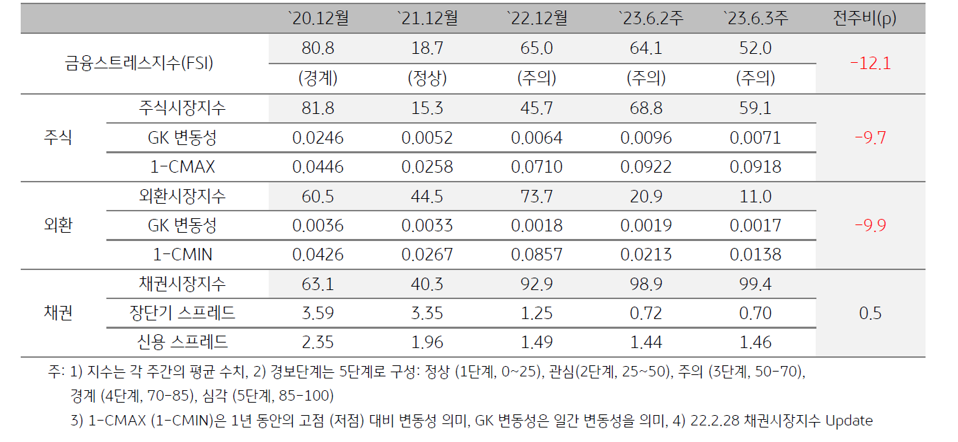 인도네시아 금융스트레스지수 (FSI)