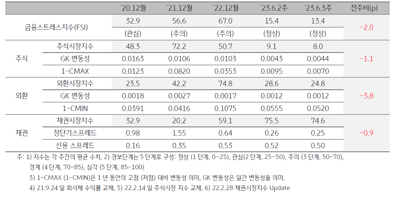 인디아 금융스트레스지수 (FSI)