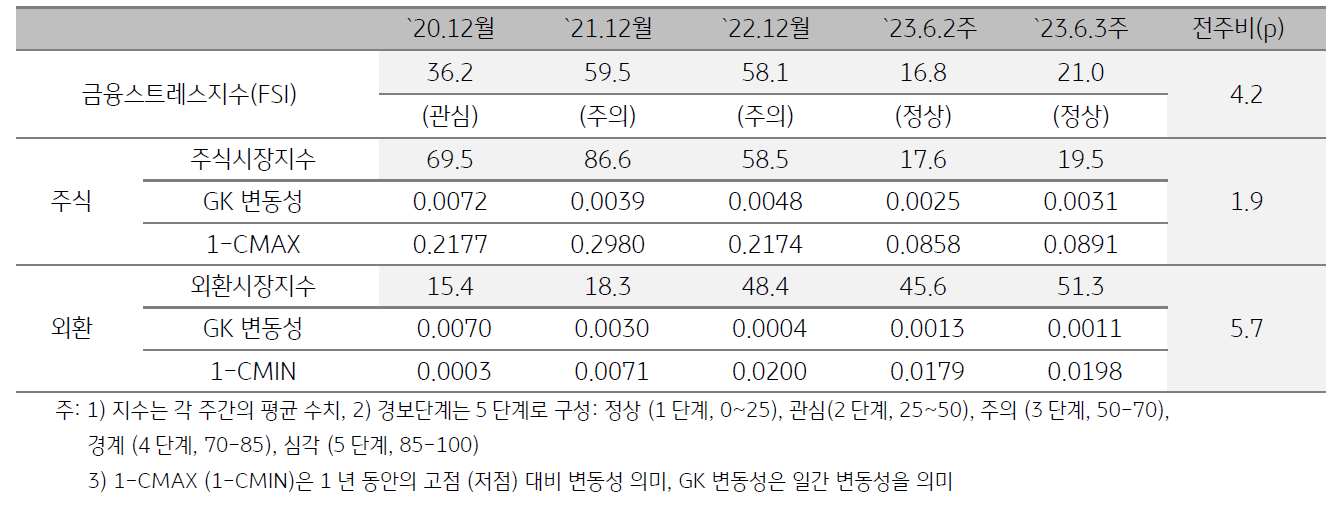 캄보디아 금융스트레스지수 (FSI)