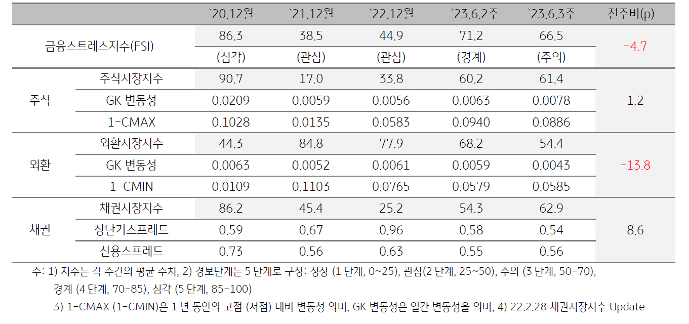 태국 금융스트레스지수 (FSI)