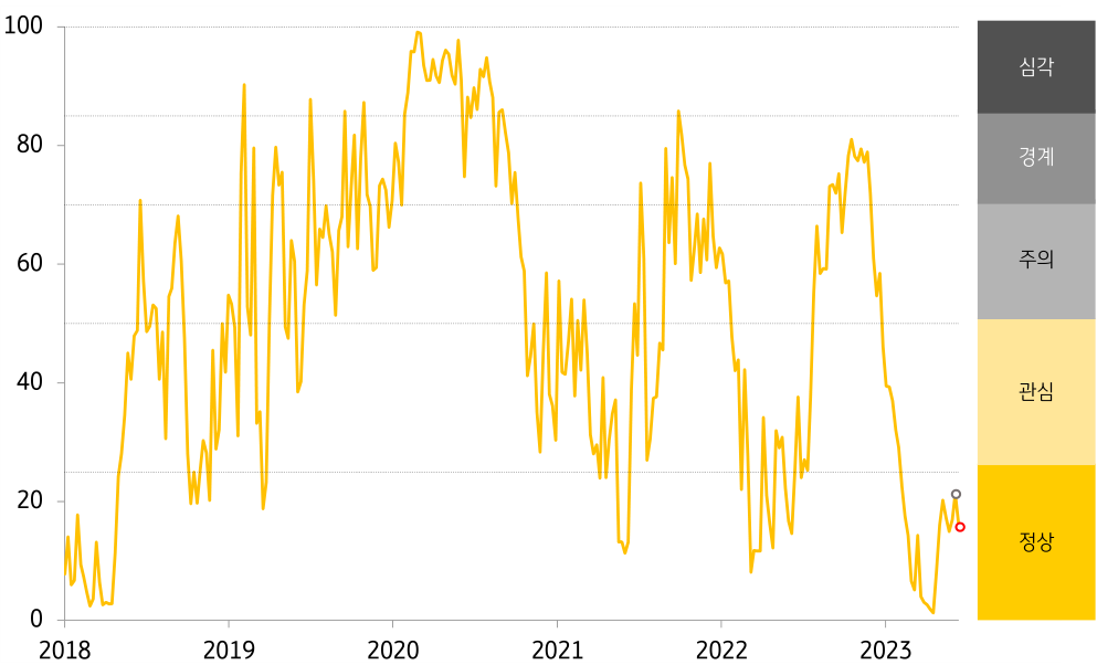 2023년 6월 4주차 금융스트레스지수 (16.4)는 전주대비 (21.3) 하락 (-4.9p) 경보단계는 ‘정상’유지. 주식시장 및 외환시장 변동성 축소가 금융스트레스지수 하락의 주요인. 캄보디아의 경우 채권시장 금융 자료의 부족으로, 주식시장과 외환시장 FSI만 고려.