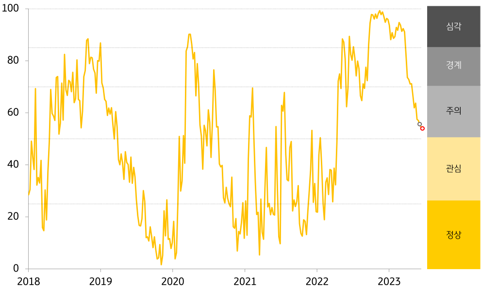 2023년 6월 4주차 금융스트레스지수 (54.4)는 전주대비 (55.3) 소폭 (-0.9p) 하락. 경보단계는 ‘주의’유지. 주가지수 상승이 외환시장 변동성 확대를 상쇄하면서 금융스트레스지수가 하락. 베트남 VN Index는 6월 9일 1,107.5에서 6월 9일 1,115.2로 0.7% 상승.