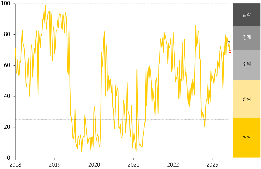주식시장 및 외환시장 변동성 축소가 금융스트레스지수 하락의 주요인 * 미얀마 FSI의 경우 채권시장 금융자료의 부족으로, 주식시장과 외환시장 FSI만 고려