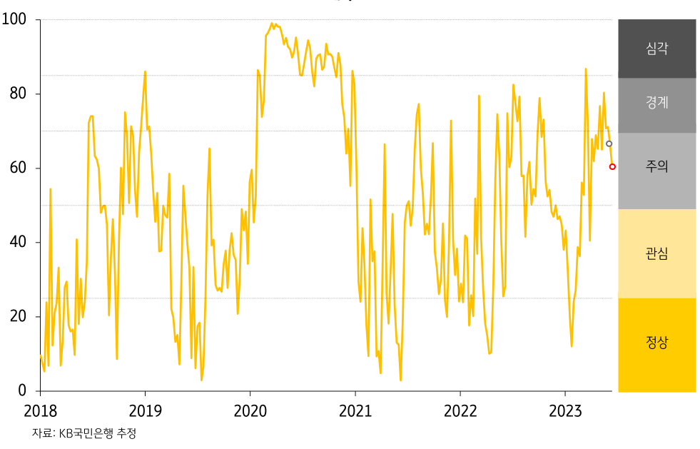 2023년 6월 4주차 금융스트레스지수 (60.9)는 전주대비 (66.5) 하락 (-5.6p) 경보단계는 ‘주의’유지. 주식시장 변동성 축소가 외환시장 변동성 확대를 상쇄하면서 금융스트레스지수가 하락. 태국 SET지수는 6월 9일 1,555.1에서 6월 16일 1,559.4로 0.3% 상승