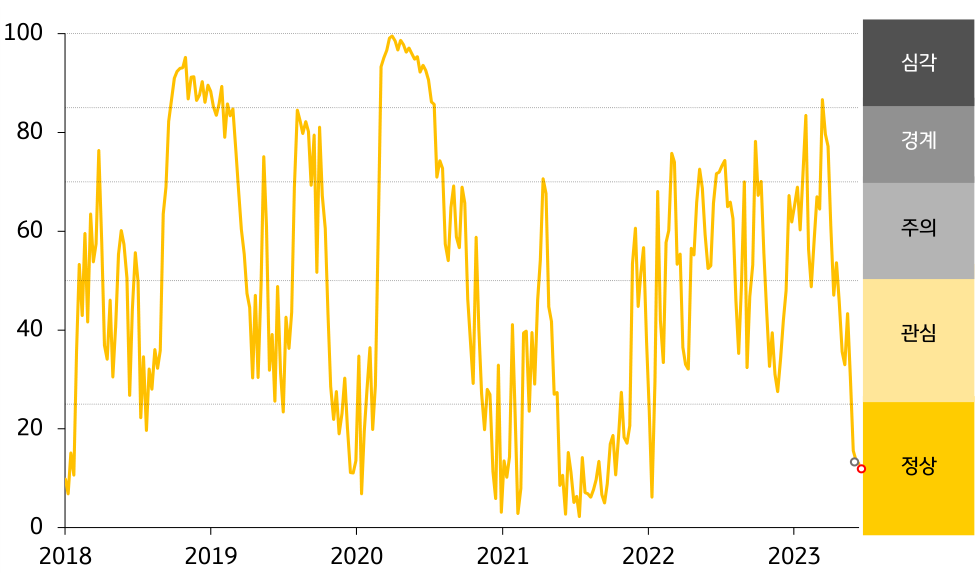 2023년 6월 4주차 금융스트레스지수 (12.9)는 전주대비 (13.6) 소폭 (-0.7p) 하락. 경보단계는 ‘정상’유지. 루피화 환율 하락이 주식시장 변동성 확대를 상쇄하면서 금융스트레스지수가 하락. 인디아 SENSEX 지수는 6월 9일 62,625.6에서 6월 16일 63,384.6으로 1.2% 상승.