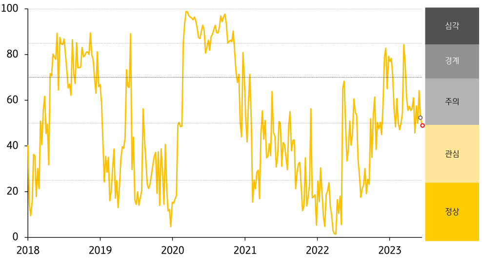 주식시장 변동성 축소가 외환시장 변동성 확대를 상쇄하면서 금융스트레스지수가 하락. 인도네시아 주가지수는 6월 9일 6,694.0에서 6월 16일 6,698.6으로 0.1% 상승.
