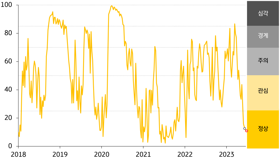 인디아의 금융스트레스 지수 추이를 나타낸 선 그래프. 2018년부터 2023년의 기간이 반영되어있으며 최근 경보단계는 정상 단계 유지.