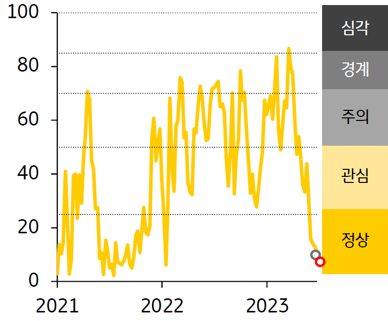 인디아의 금융스트레스 지수 추이를 나타낸 선 그래프. 2021년부터 2023년의 기간이 반영되어있으며 2023년 가장 경보단계는 정상 단계.