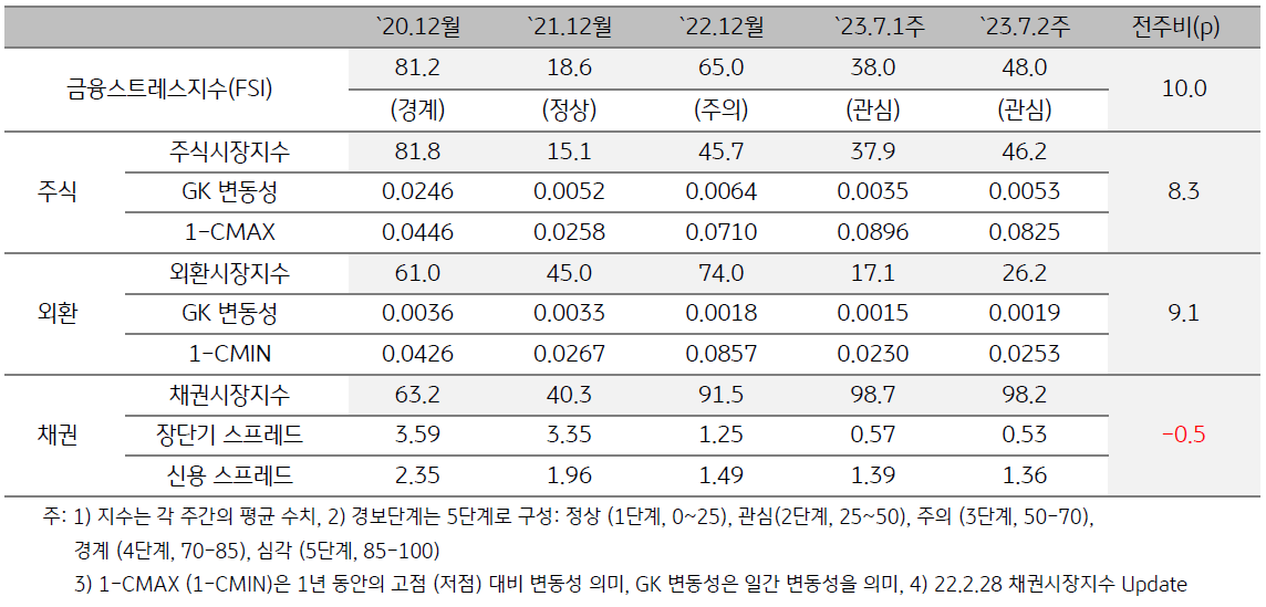 인도네시아 금융스트레스지수 (FSI)