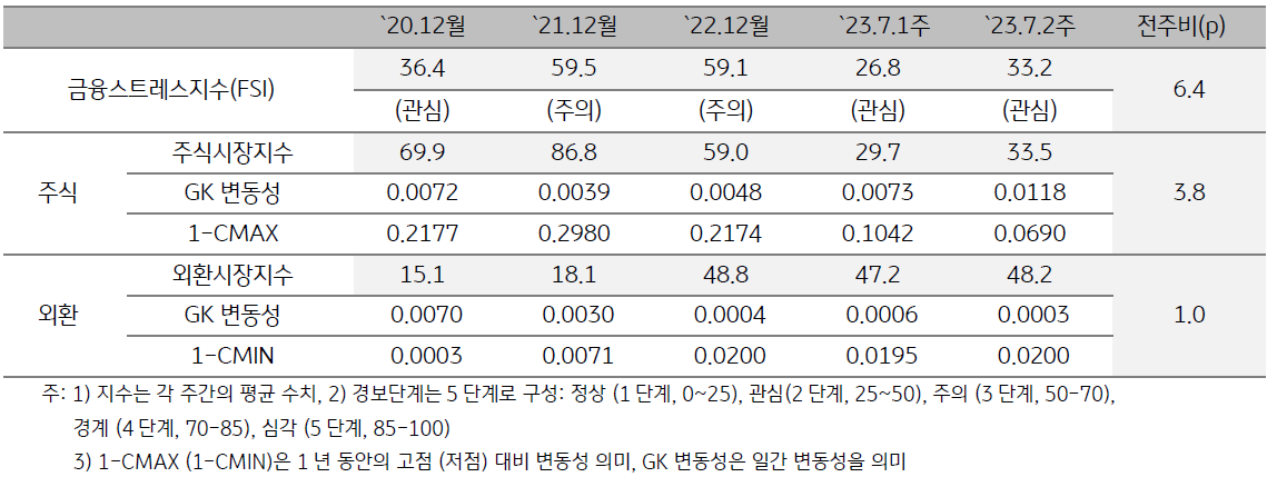 캄보디아 금융스트레스지수 (FSI)