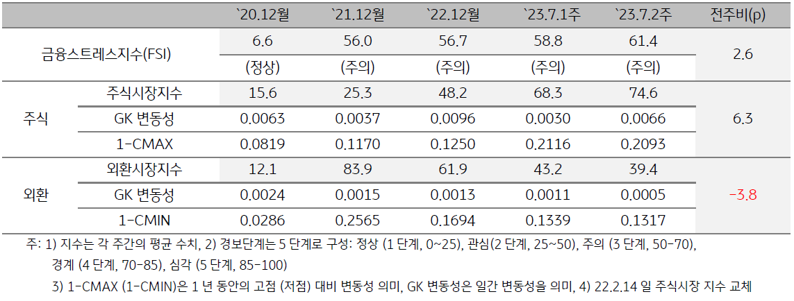 미얀마 금융스트레스지수 (FSI)