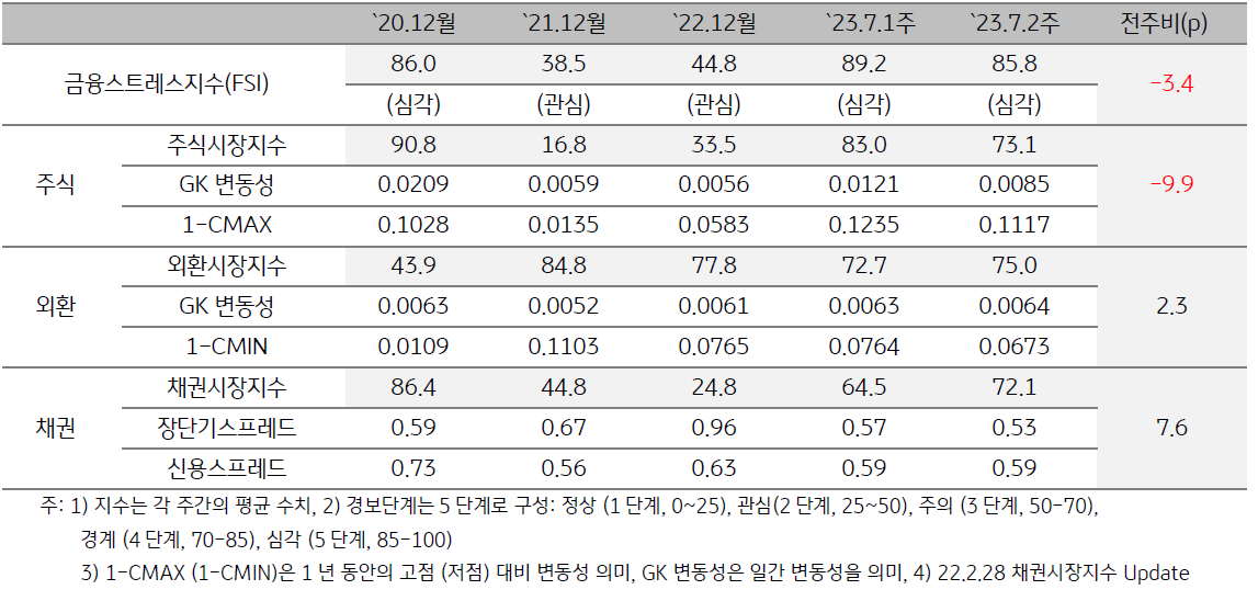 태국 금융스트레스지수 (FSI)