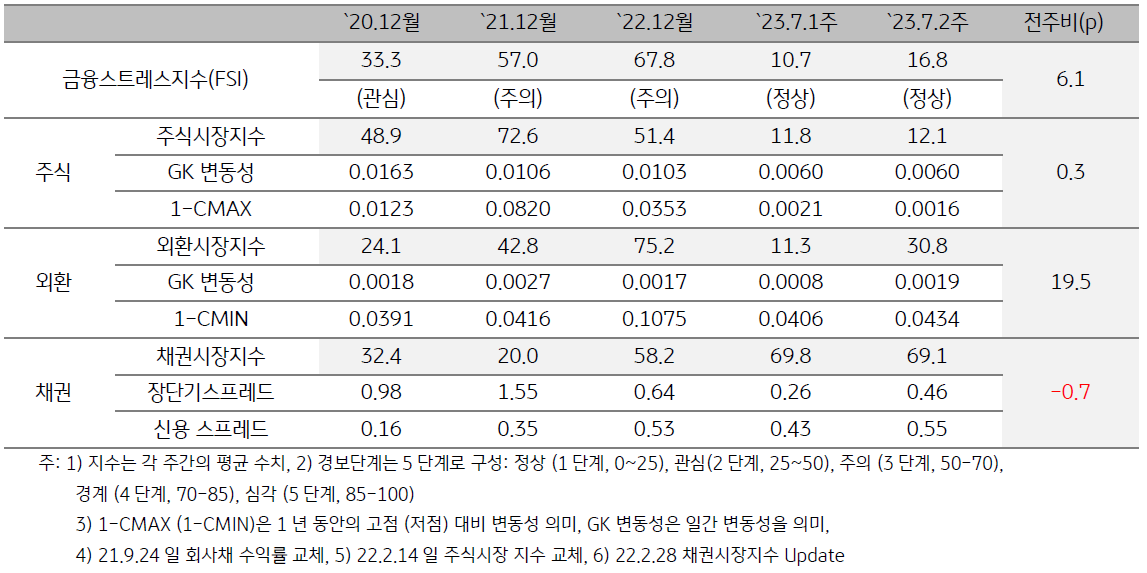 인디아 금융스트레스지수 (FSI)