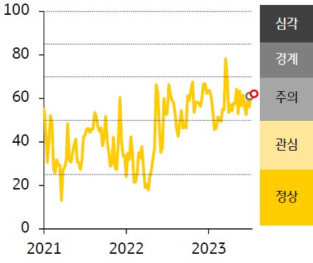 2021 - 23년 ASEAN FSI 지수 추이