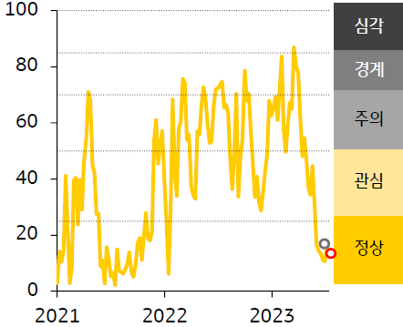 2021 - 23년 인디아 FSI 지수 추이