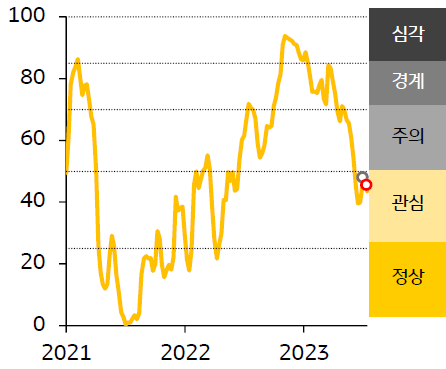 2021 - 23년 한국 FSI 지수 추이