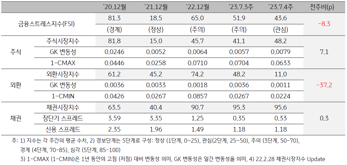 인도네시아 금융스트레스지수 (FSI)