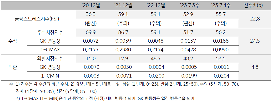 캄보디아 금융스트레스지수 (FSI)