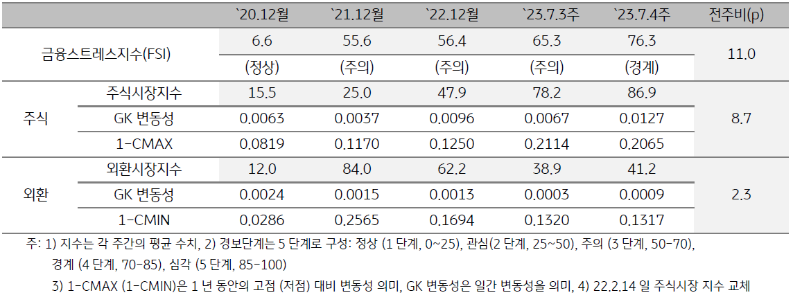 미얀마 금융스트레스지수 (FSI)