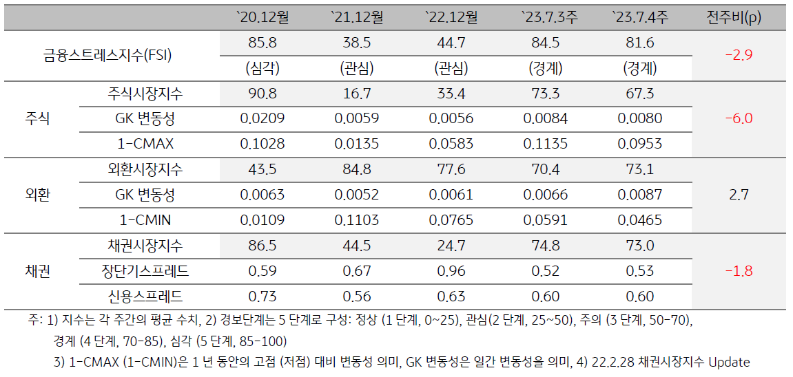 태국 금융스트레스지수 (FSI)