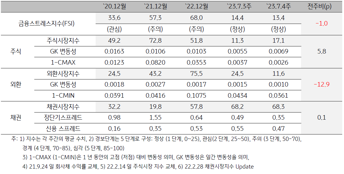 인디아 금융스트레스지수 (FSI)