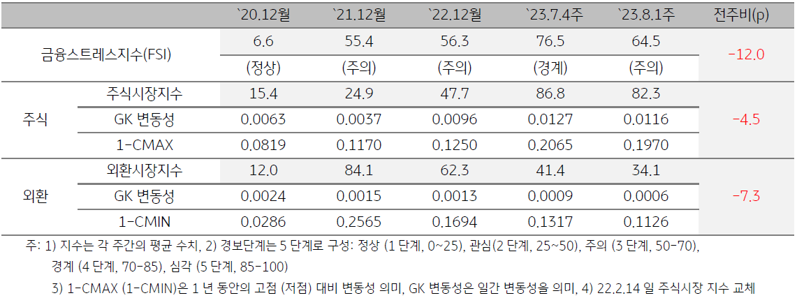 미얀마 금융스트레스지수 (FSI)
