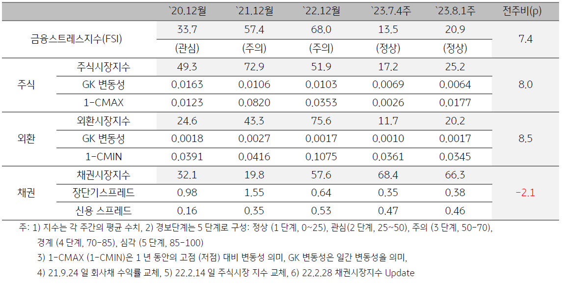 인디아 금융스트레스지수 (FSI)