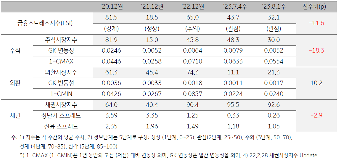 인도네시아 금융스트레스지수 (FSI)