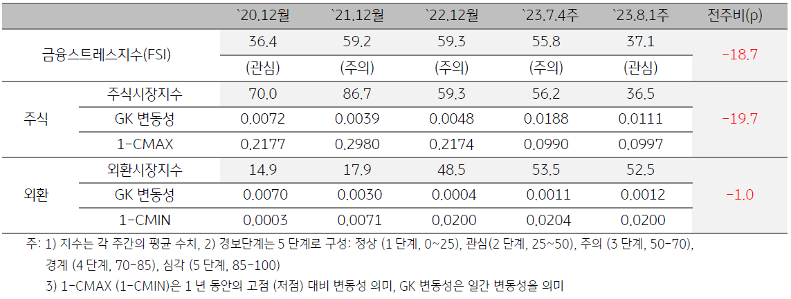 캄보디아 금융스트레스지수 (FSI)