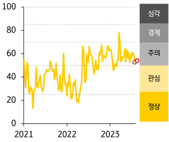 2021-23년 ASEAN FSI 지수 추이를 나타낸 그래프, ASEAN5 '금융스트레스지수'는 51.8로 전주대비 0.7p 상승했음, 경보단계는 주의를 유지할 것으로 보임.