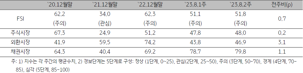 ASEAN5 금융스트레스지수를 나타낸 표, 23년 8월 2주차 '금융스트레스지수'는 전주대비 0.7p 상승했으며, 시장별로는 주식과 채권, 외환시장 전 부문에서 '변동성이 확대'됨.