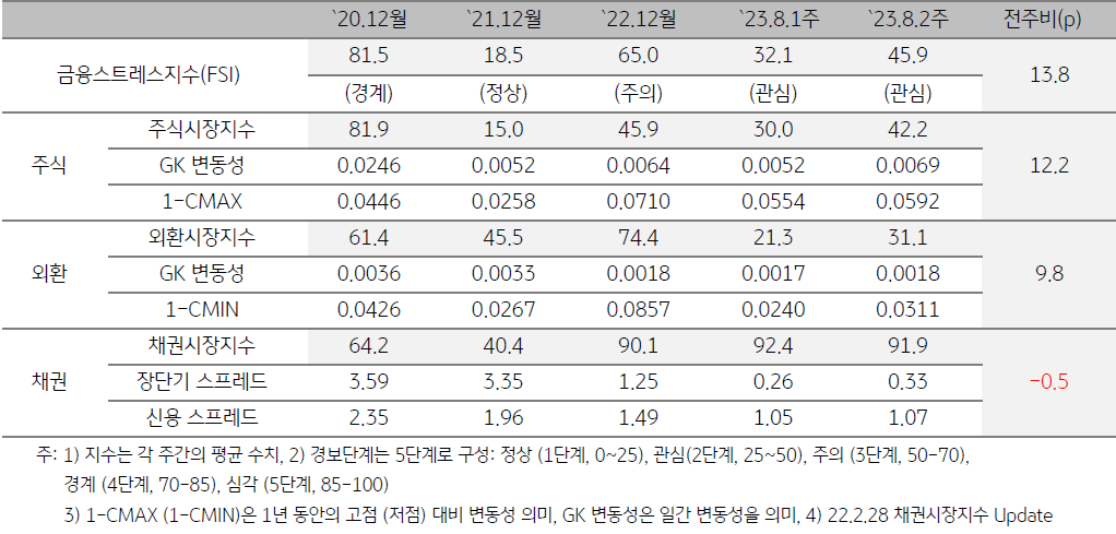 인도네시아 금융스트레스지수를 나타낸 표, 23년 8월 2주차 '금융스트레스지수'는 전주대비 13.8p 상승했으며, '주가지수 하락' 및 주식과 외환시장의 '변동성 확대'가 지수 상승의 주요인이 됨.