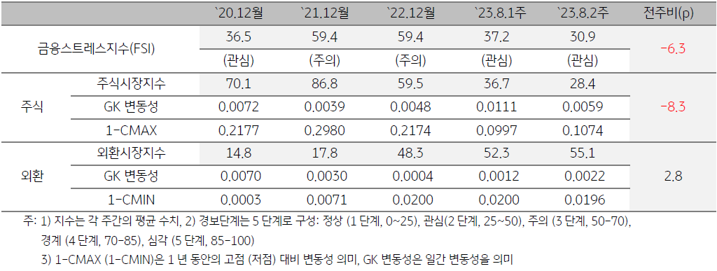 캄보디아 금융스트레스지수를 나타낸 표, 23년 8월 2주차 '금융스트레스지수'는 전주대비 6.3p 하락함, 주식시장의 '변동성 축소'가 외환시장의 변동성 확대를 상쇄하며 지수가 하락함.