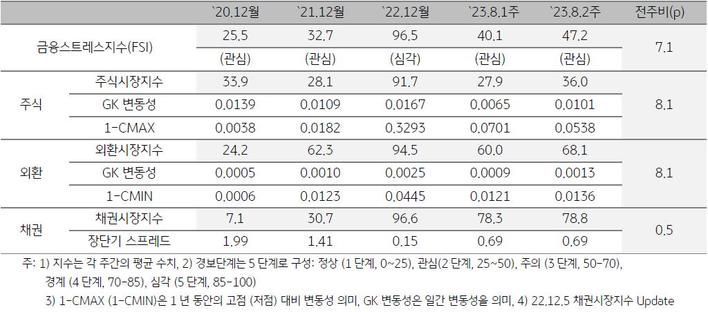베트남 금융스트레스지수를 나타낸 표, 23년 8월 2주차 '금융스트레스지수'는 전주대비 7.1p 상승했으며, 주식시장 및 외환시장의 '변동성 확대'가 지수 상승의 주요인이 됨.