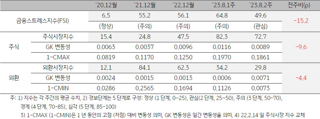 미얀마 금융스트레스지수를 나타낸 표, 23년 8월 2주차 '금융스트레스지수'는 전주대비 15.2p 하락했으며, 주식시장의 '변동성 축소'가 지수 하락의 주요인이 됨.