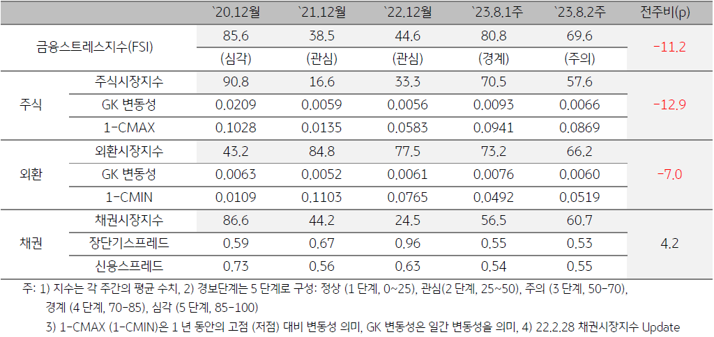 태국 금융스트레스지수를 나타낸 표, 23년 8월 2주차 '금융스트레스지수'는 전주대비 11.2p 하락했으며, '태국 총리선출 사태'가 장기화되며 해당 이슈가 해결될 때까지 금융시장 변동성 확대에 유의할 필요 있음.