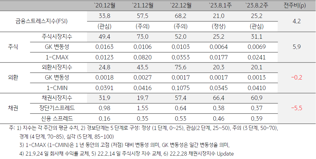 인디아 금융스트레스지수를 나타낸 표, 23년 8월 2주차 '금융스트레스지수'는 전주대비 4.2p 상승했으며, 주가지수의 하락 및 주식시장의 '변동성 확대'가 외환시장 변동성 축소를 상쇄하며 지수가 상승함.