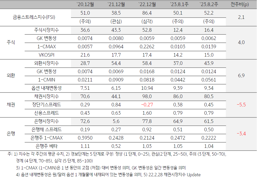 한국 금융스트레스지수를 나타낸 표, 23년 8월 2주차 '금융스트레스지수'는 전주대비 2.1p 상승했으며, 주식과 외환 부문의 스트레스 상승이 채권과 은행시장의 스트레스 하락을 상쇄하며 지수가 상승함.