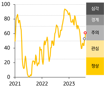 2021 - 23년 한국 FSI 지수 추이