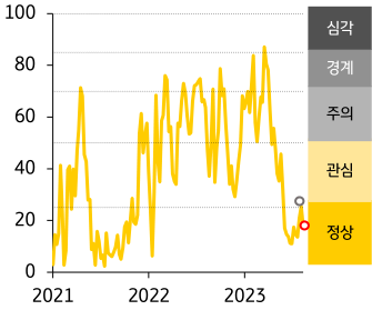 2021-23년 인디아 FSI 지수 추이를 나타내는 그래프, 인디아 금융스트레스지수는 17.9로 전주대비 7.5p 하락함.