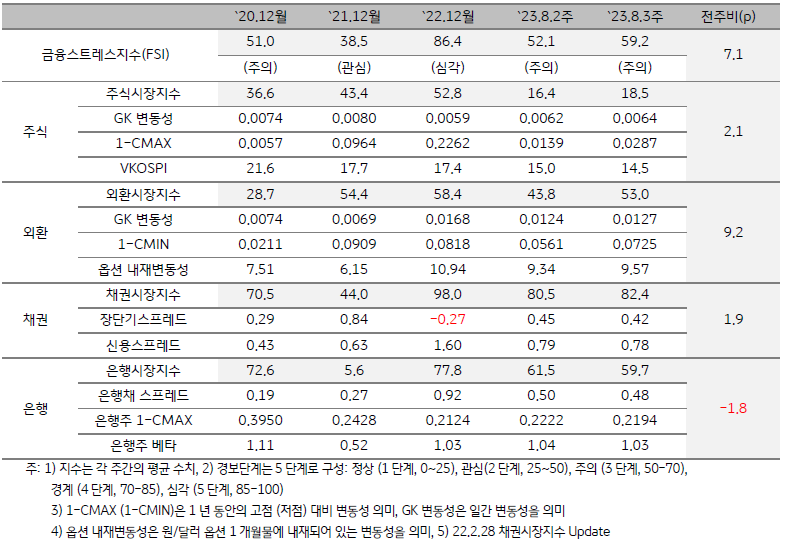 한국 금융스트레스지수를 나타내는 표, 2023년 8월 3주차 금융스트레스지수는 59.2로 전주대비 7.1p 상승함.