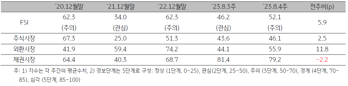 2023년 8월 4주차 (2023년 8월 14일 ~ 8월 18일) 금융스트레스지수 (52.1)는 전주대비 5.9p 상승하였습니다.  경보단계는 ‘관심’에서 ‘주의’로 한 단계 악화되었습니다.