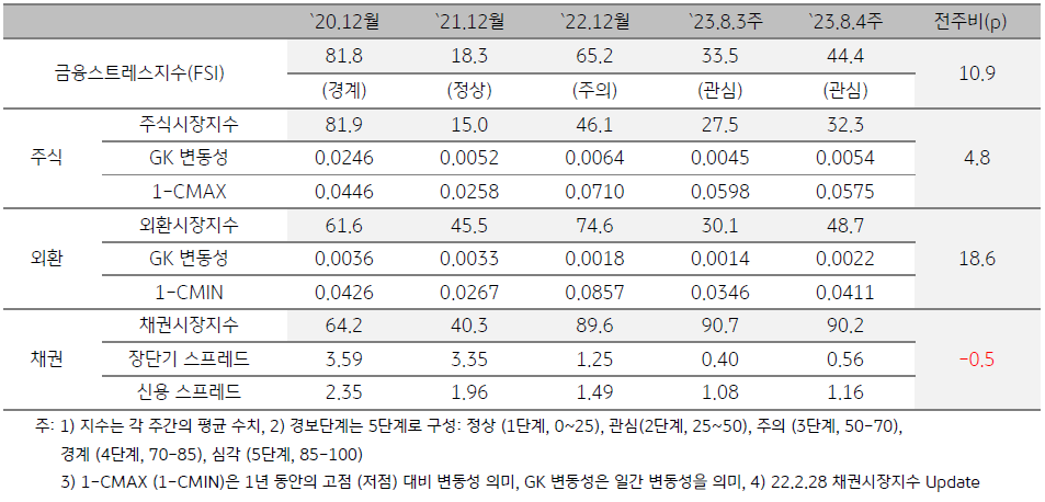 2023년 8월 4주차 금융스트레스지수 (44.4)는 전주대비 (33.5) 큰 폭 (+10.9p) 상승하였습니다.  경보단계는 ‘관심’유지입니다.