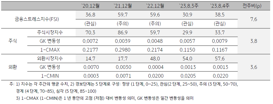 2023년 8월 4주차 금융스트레스지수 (38.5)는 전주대비 (30.9) 상승 (+7.6p)하였습니다.  경보단계는 ‘관심’유지입니다.