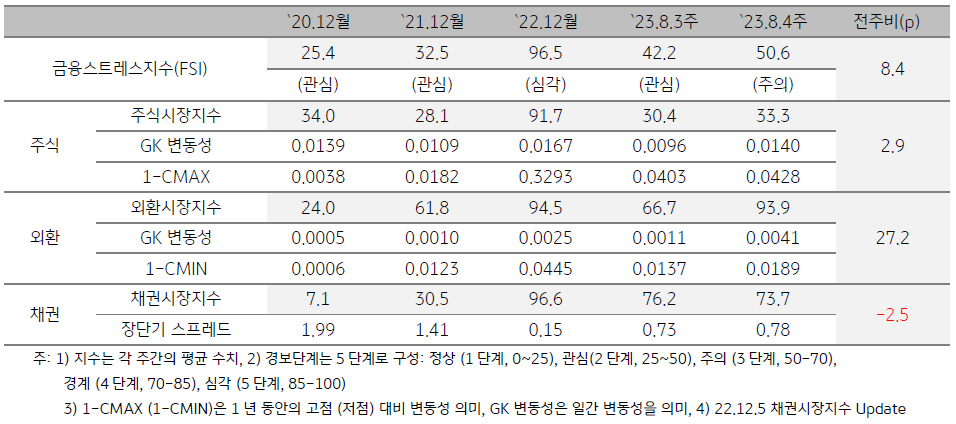 2023년 8월 4주차 금융스트레스지수 (50.6)는 전주대비 (42.2) 상승 (+8.4p)하였습니다. 경보단계는 ‘관심’에서 ‘주의’로 한 단계 악화되었습니다.