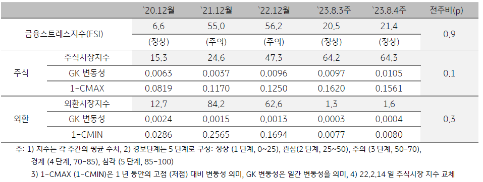 2023년 8월 4주차 금융스트레스지수 (21.4)는 전주대비 (20.5) 소폭 (+0.9p) 상승하였습니다.  경보단계는 ‘정상’유지입니다.
