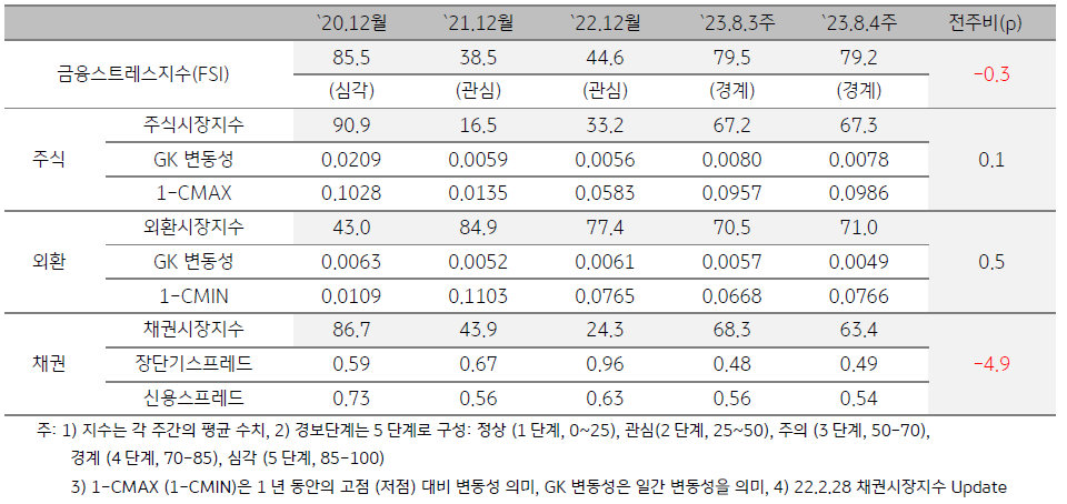 2023년 8월 4주차 금융스트레스지수 (79.2)는 전주대비 (79.5) 소폭 (-0.3p) 하락하였습니다. 경보단계는 ‘경계’유지입니다.