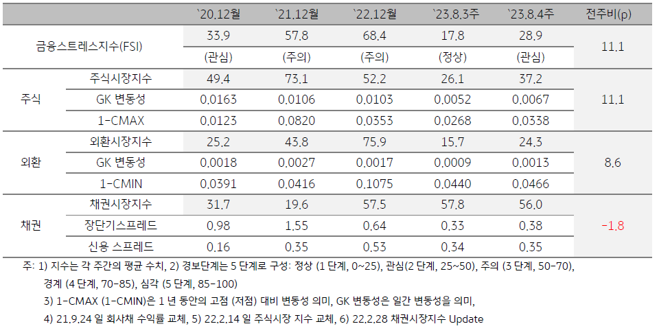 2023년 8월 4주차 금융스트레스지수 (28.9)는 전주대비 (17.8) 큰 폭 (+11.1p) 상승하였습니다.  경보단계는 ‘정상’에서 ‘관심’으로 한 단계 악화되었습니다.