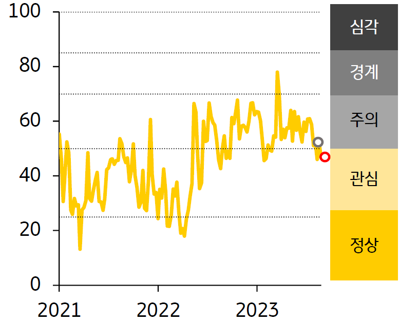 ASEAN5의 금융스트레스 지수 추이를 나타낸 선 그래프. 2021년부터 2023년의 기간이 반영되어있으며 2023년 가장 경보단계는 관심 단계.